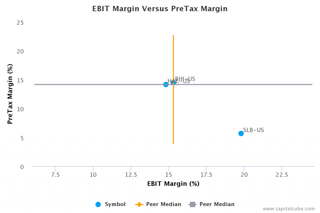 EBIT Margin vs Pretax Margin