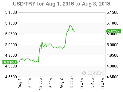 USD/TRY for August 2, 2018