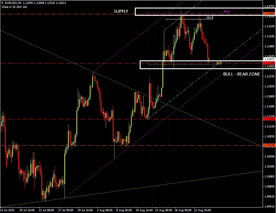 EUR/USD H4 Chart