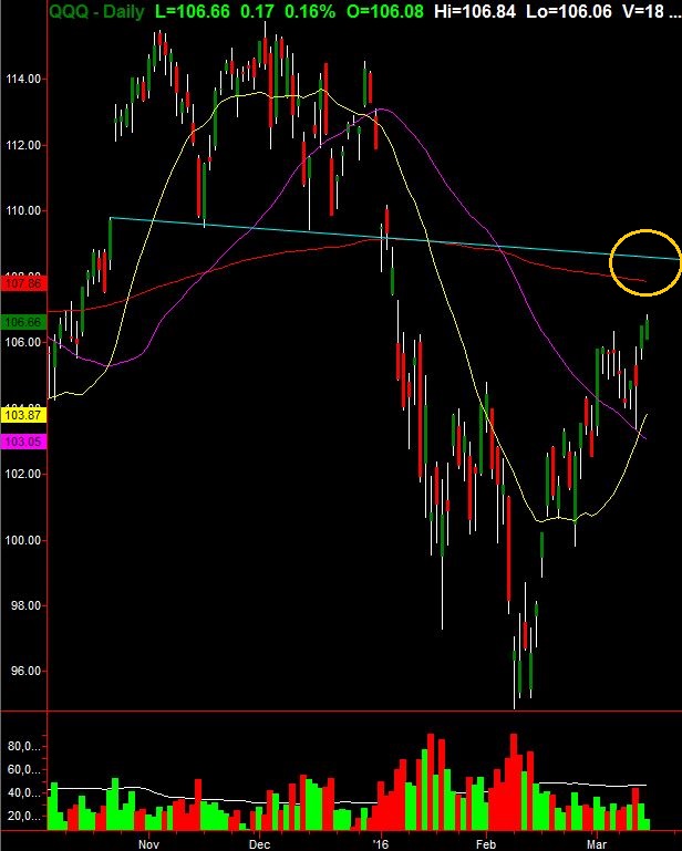 QQQ Daily Chart