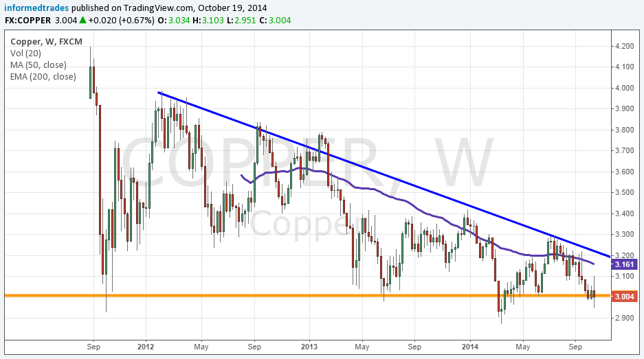 Copper Weekly