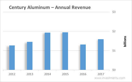 Century Aluminum - Annual Revenue
