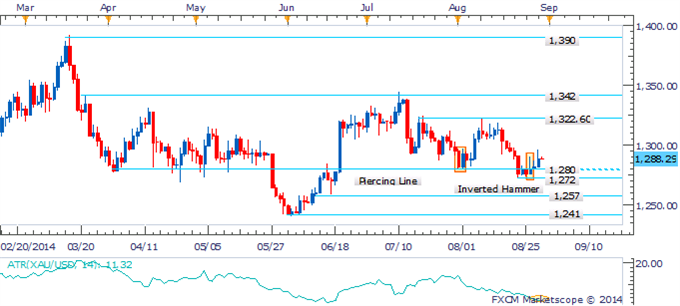 Gold: Recovery Continues Following A Key Reversal Pattern