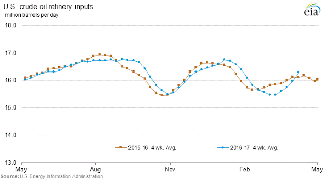 US Crude Oil Refinery Inputs