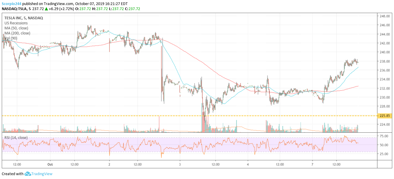 Tesla Inc Chart