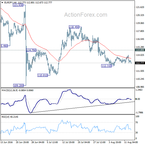 EUR/JPY 4 Hours Chart