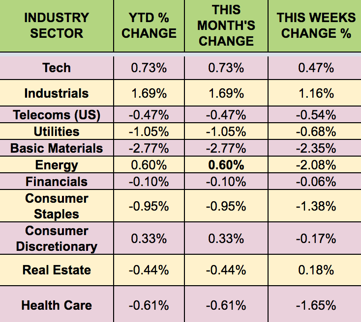 Sectors Performance