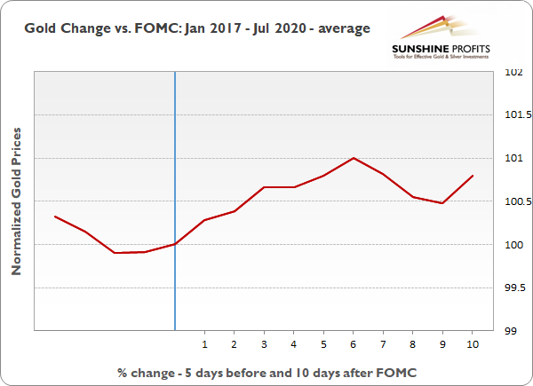 Gold Change Vs FOMC Jan 2017-Jul 2020 Average