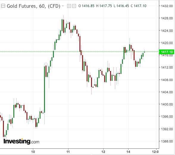 Gold 60-Min Chart