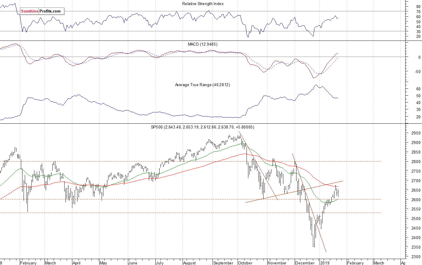 Daily S&P 500 index chart