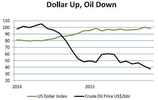 Dollar and Oil: December 2015