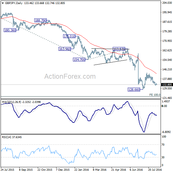 GBP/JPY Daily Chart