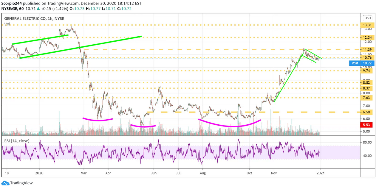 General Electric Co 1-Hr Chart