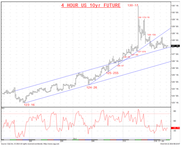 4 hour US 10yr Future December Chart