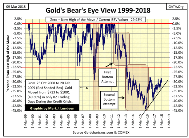 Gold's Bear's Eye View 1999-2018