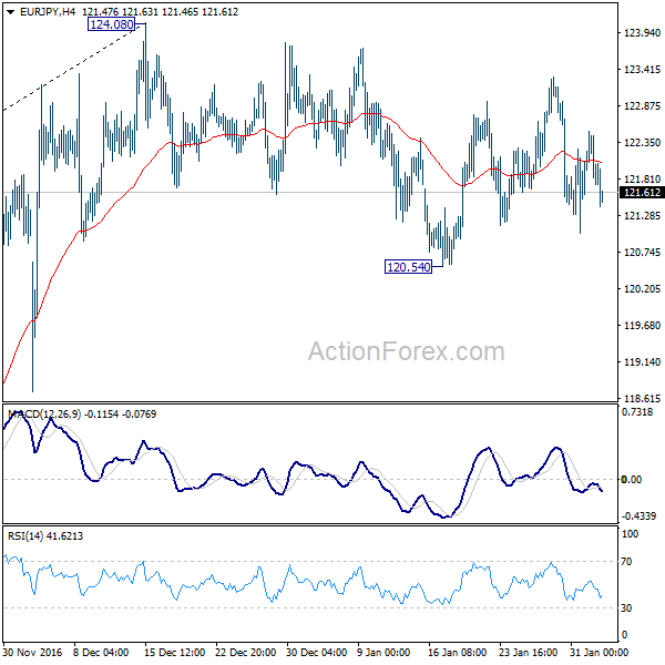 EUR/JPY 4 Hours Chart