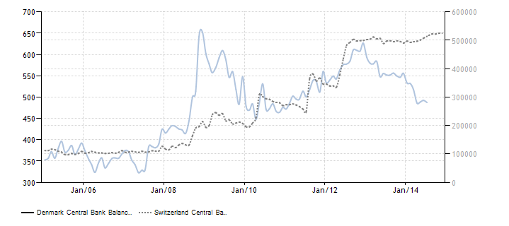 Denmark And Swiss Central Bank