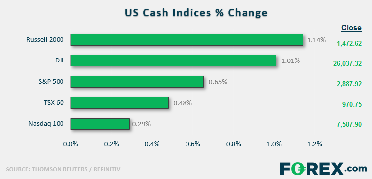 US Cash Indices % Change