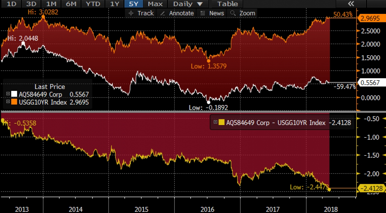 Source: Bloomberg