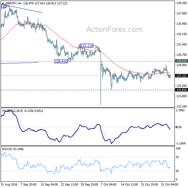 GBP/JPY 4 Hours Chart