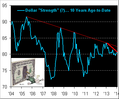 USD Index: 10-Year Overview