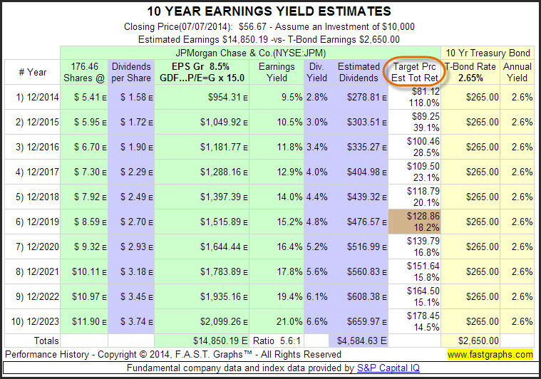 JPM 10-Year Yield Estimates