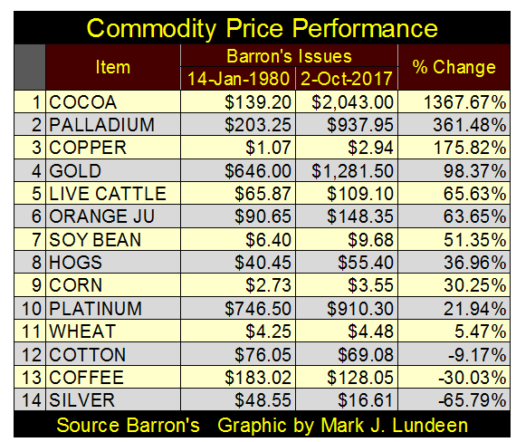 Commodity Price Performance