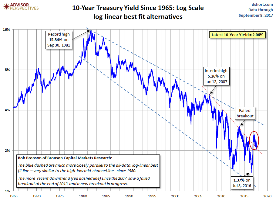 10-Year Yield Log Scale