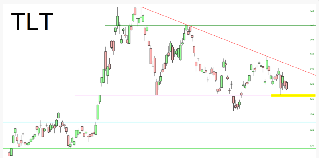 iShares 20+ Year Treasury Bond ETF