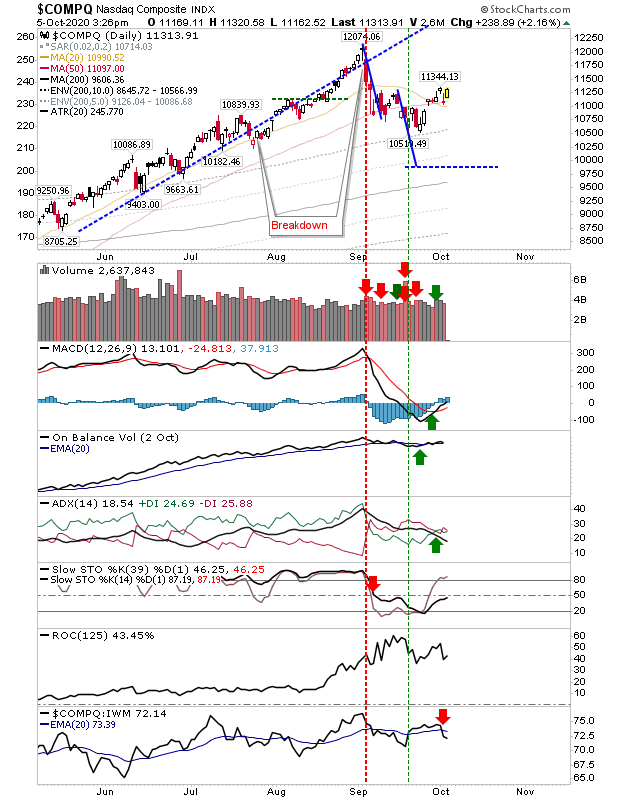 COMPQ Daily Chart