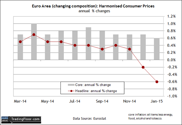 Euro Area Consumer Prices: Core vs Headline