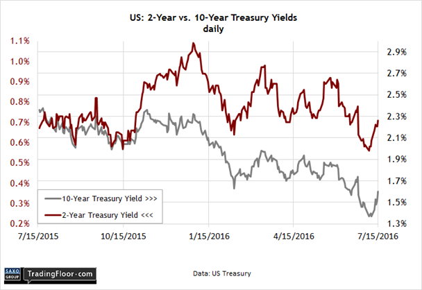 US: 2-Year Treasury Yield