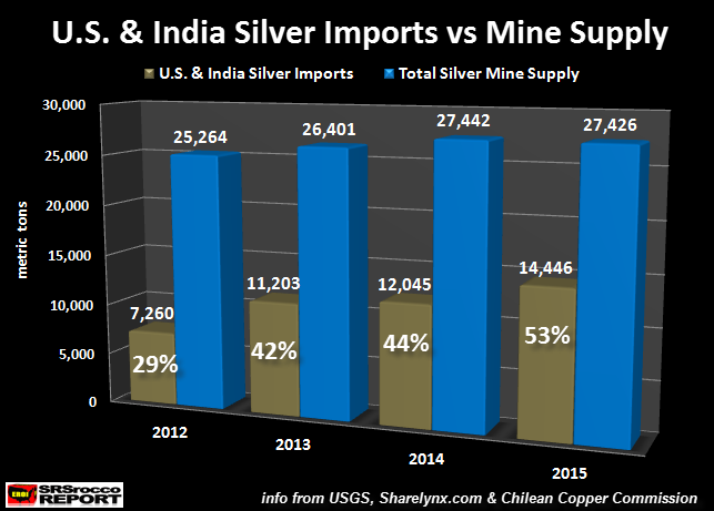 US and India Silver Imports vs Mine Supply
