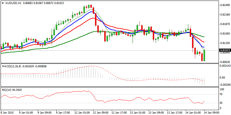 AUD/USD Hourly Chart