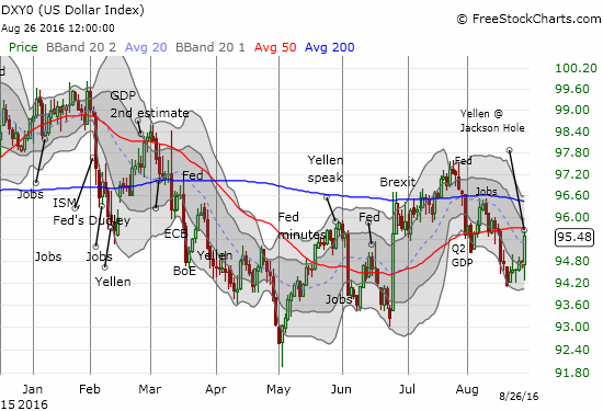 USD surged back into 50DMA resistance