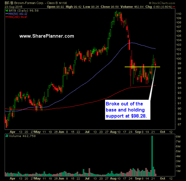 BFb Daily Chart