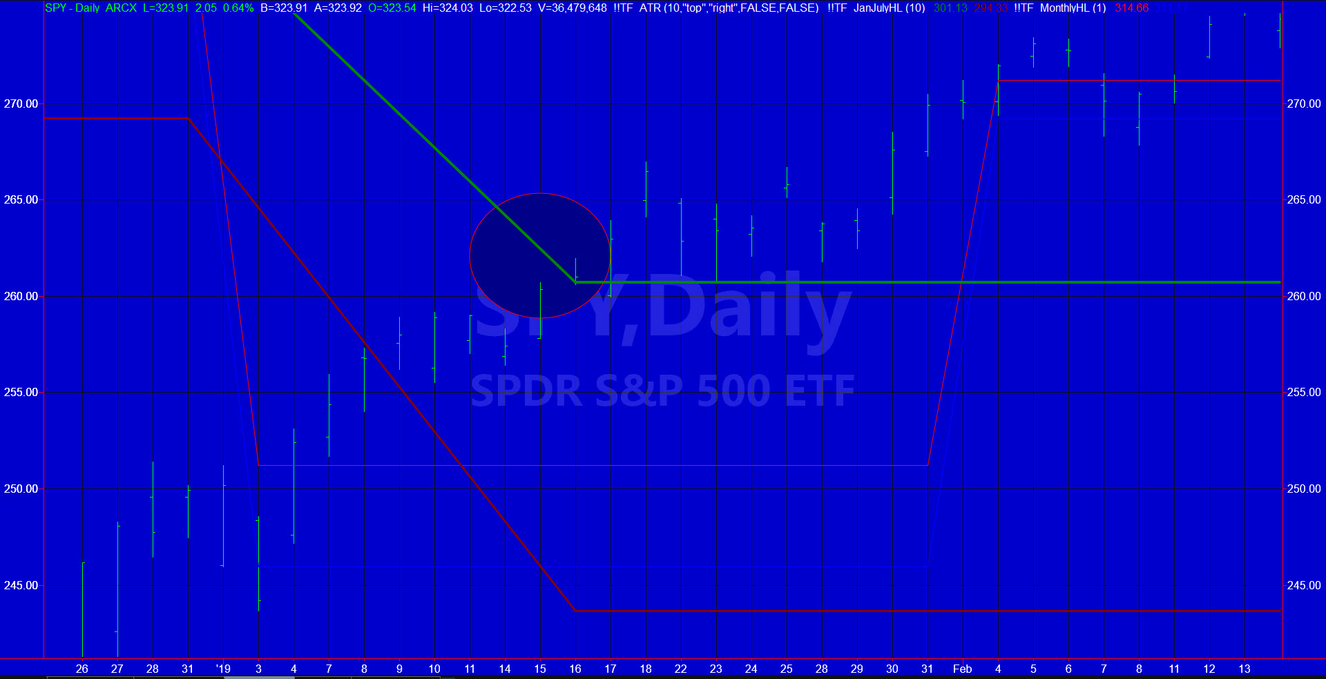 SPY Daily Chart