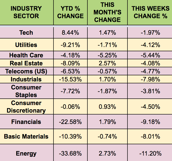 Sectors Weekly Performance