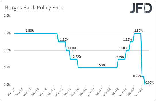 Norges Bank interest rates