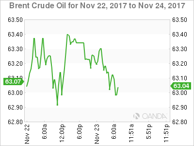 Brent Crude Chart: November 22-24