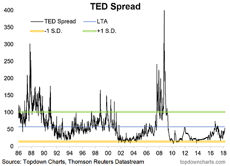 TED Spread 1986-2018