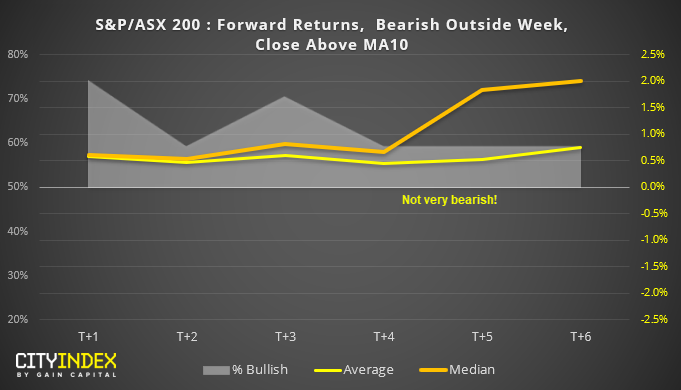S&P/ASX 200 Forward Returns, Bearish Outside Wk Close Above MA10