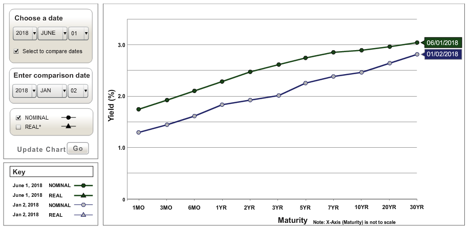 Comparative Yield Curve Chart