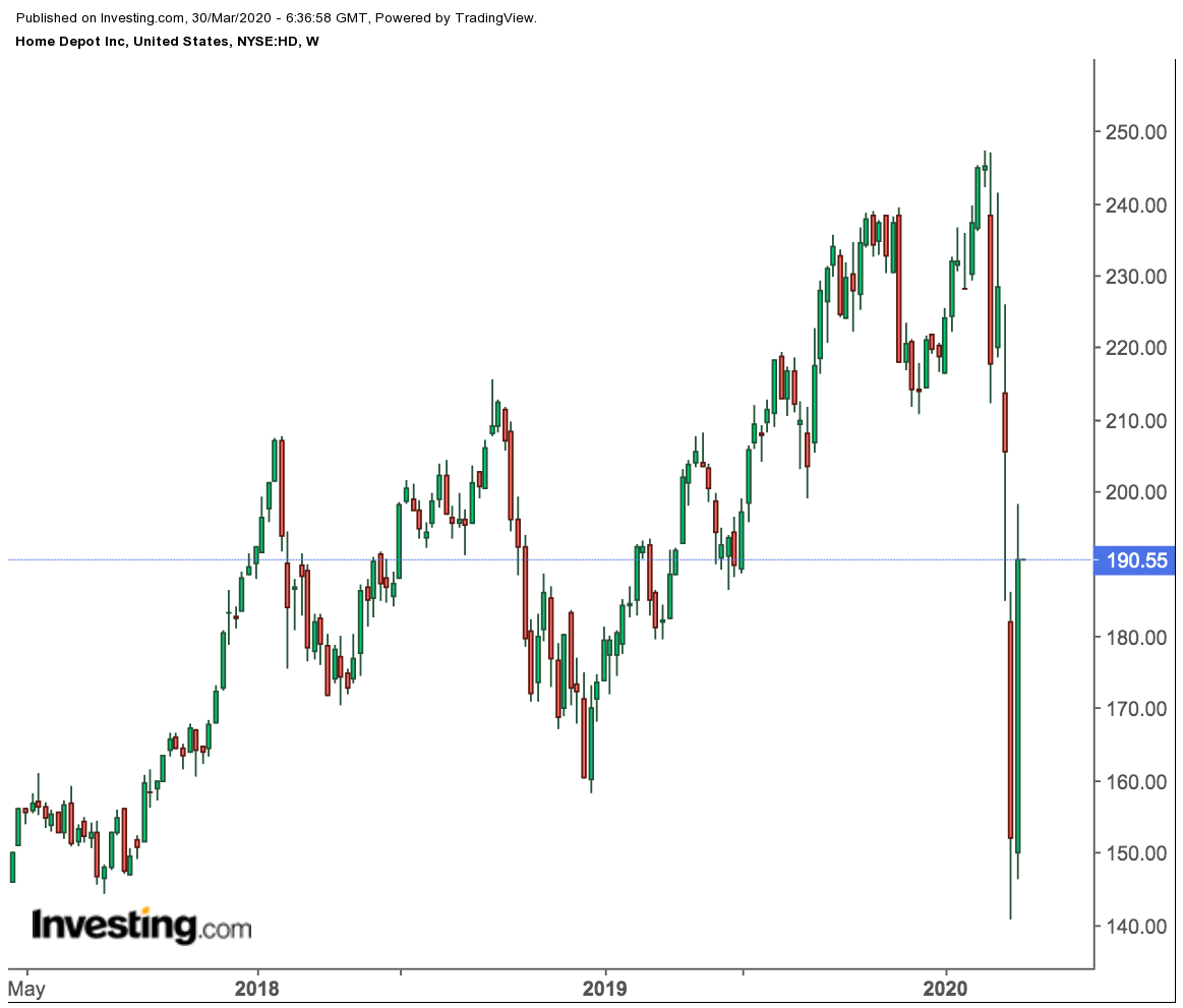 Home Depot Weekly Price Chart