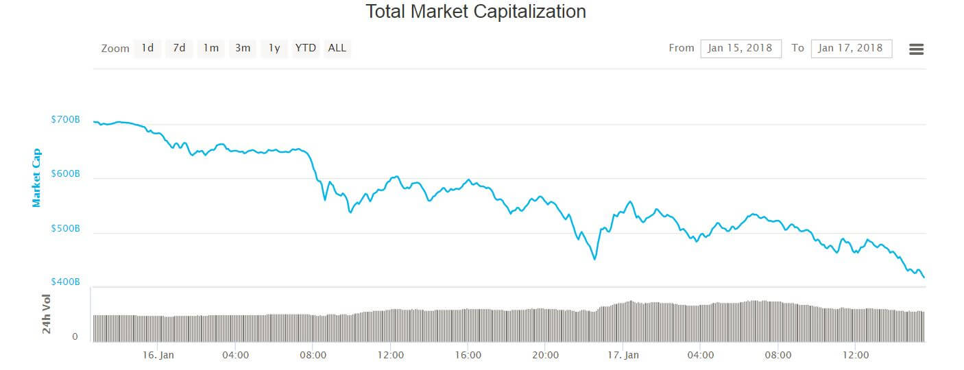 Total Cryptocurrency Market Capitalization