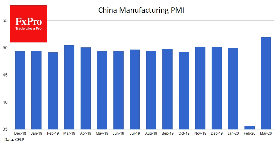 China Manufacturing PMI recovered from the dip