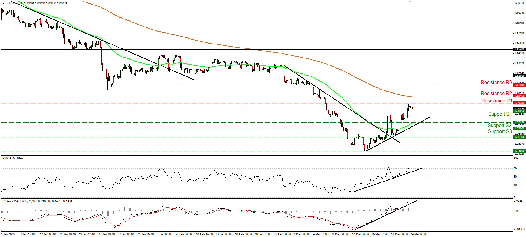 EUR/USD 4-Hour Chart