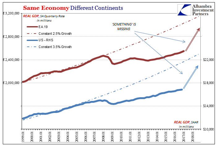 Same Economy Different Continents