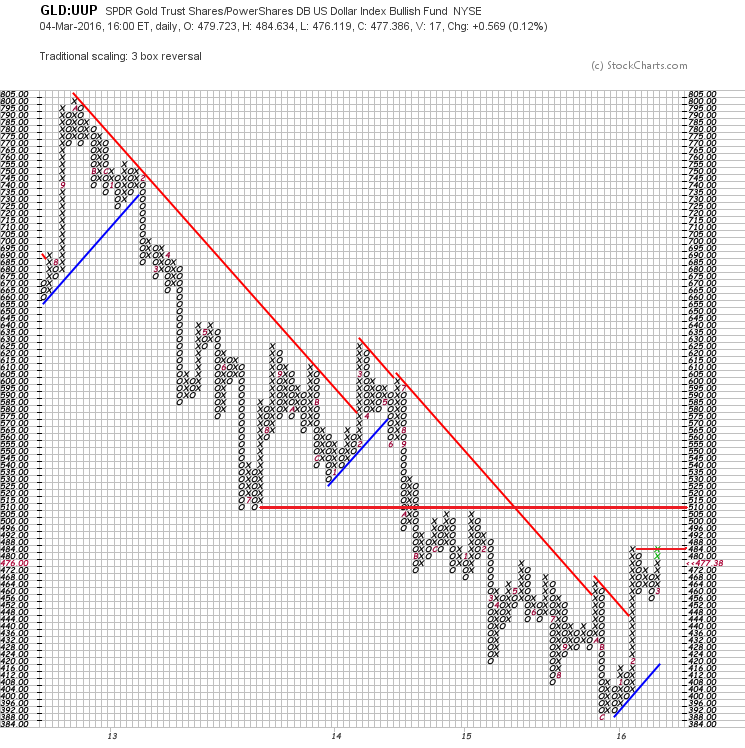 Gold Chart