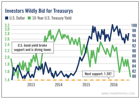 Investors Wildly Bid For Treasurys